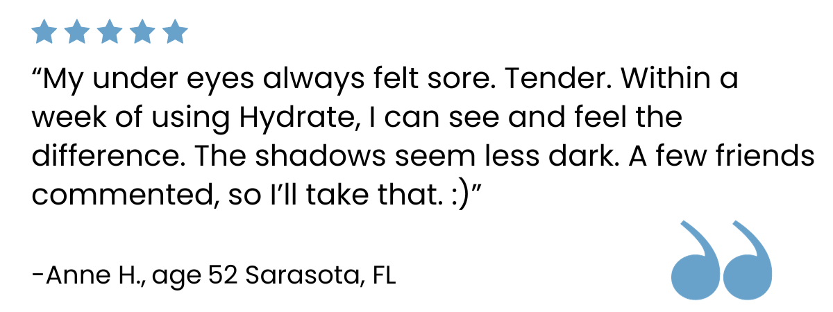 A customer review with five blue stars. The review praises Hydrate for reducing soreness and dark shadows under the eyes within a week. The reviewer is Anne H., age 52, from Sarasota, FL. Blue quotation marks are shown.