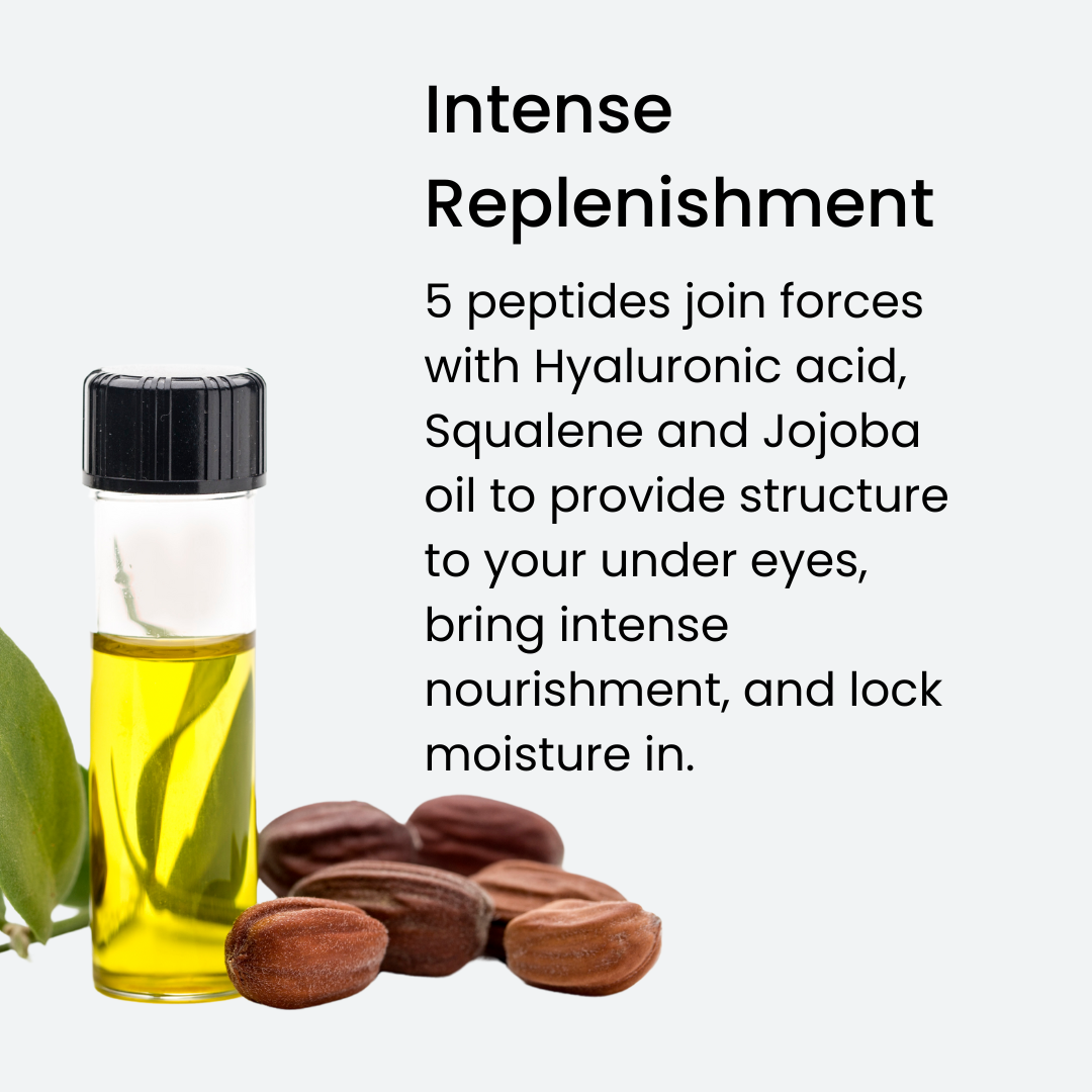 A small vial of yellow oil stands next to jojoba seeds and green leaves. Text beside the image describes ingredients like peptides, hyaluronic acid, squalene, and jojoba oil for under-eye nourishment.