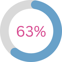 A circular progress chart showing 63% in large pink numbers, with a blue segment indicating the completed portion and a light grey segment for the remaining portion.