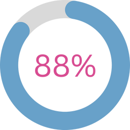 A circular progress chart is mostly filled with blue, indicating 88%. The number 88% is displayed in large pink text in the center.