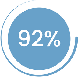 A blue circle with 92% in large white text at the center, surrounded by a thin, partially complete circular outline.
