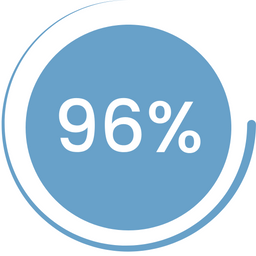 A large blue circle with 96% in bold white text at the center. A white curved line partially wraps around the circle, resembling a progress indicator.
