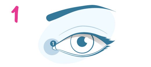 Illustration of an eye with a pink number 1 in the top left corner and a small blue circle labeled “1” at the inner corner of the lower eyelid.