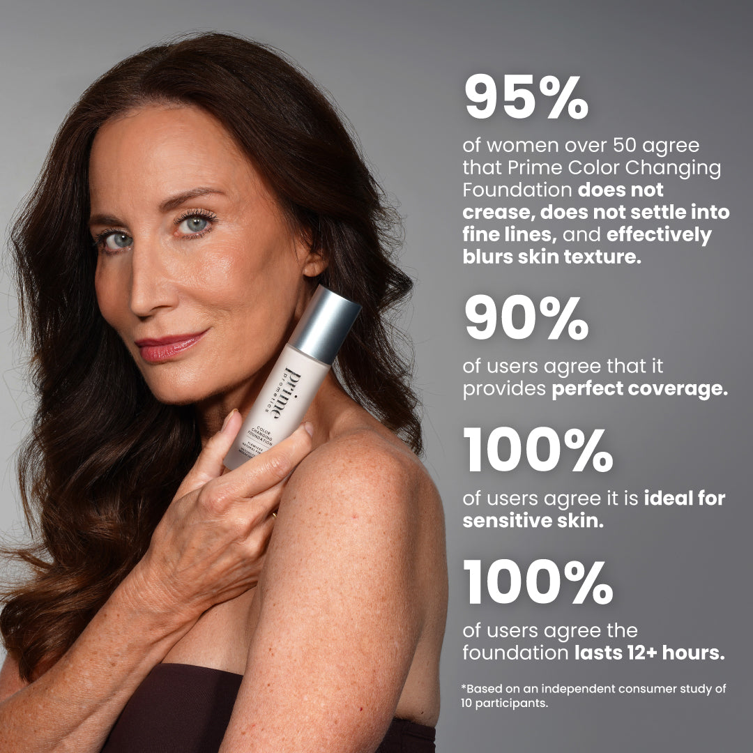 Prime Prometics Color Changing Foundation independent consumer study of 10 participants: 95% of women over 50 agree it does not crease, does not settle into fine lines, and effectively blurs skin texture, 90% agree it provides perfect coverage, 100% agree it is ideal for sensitive skin, 100% agree it lasts 12+ hours