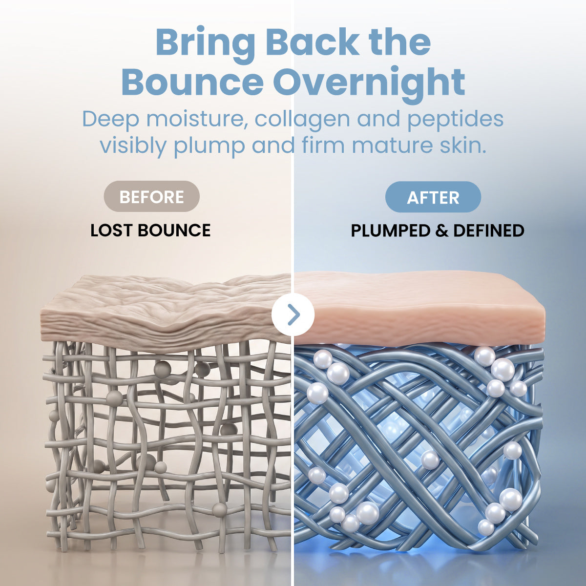 Split image showing a skin cross-section: left half appears thin and saggy, labeled Before: Lost Bounce; right half looks fuller and more structured, labeled After: Plumped & Defined. Text highlights powerful overnight hydration and rejuvenation for mature skin, featuring collagen, peptides, and moisture—key ingredients in the PrimePrometics™ Pro-Collagen Peptide Firming Mask.