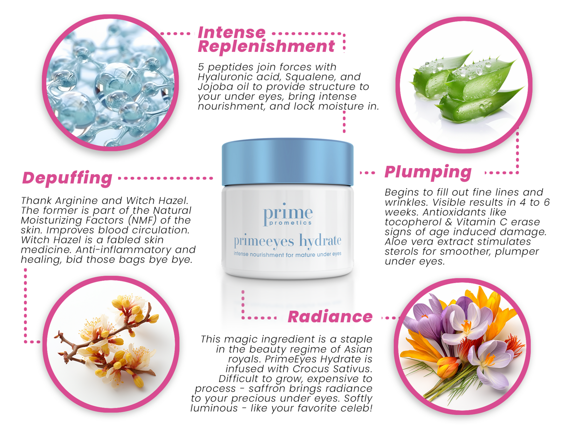 An infographic for Prime Cosmetics primeeyes hydrate eye cream. It features the product jar in the center with text and images describing its benefits: intense replenishment, depuffing, plumping, and radiance. Flowers and icons illustrate effects.