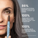A woman with gray hair holds a 2pcs PrimeEyes Eyeshadow Matte by PrimePrometics™ near her eye. Text highlights user survey results about the product’s long wear, water and sweat resistance, and easy blending.