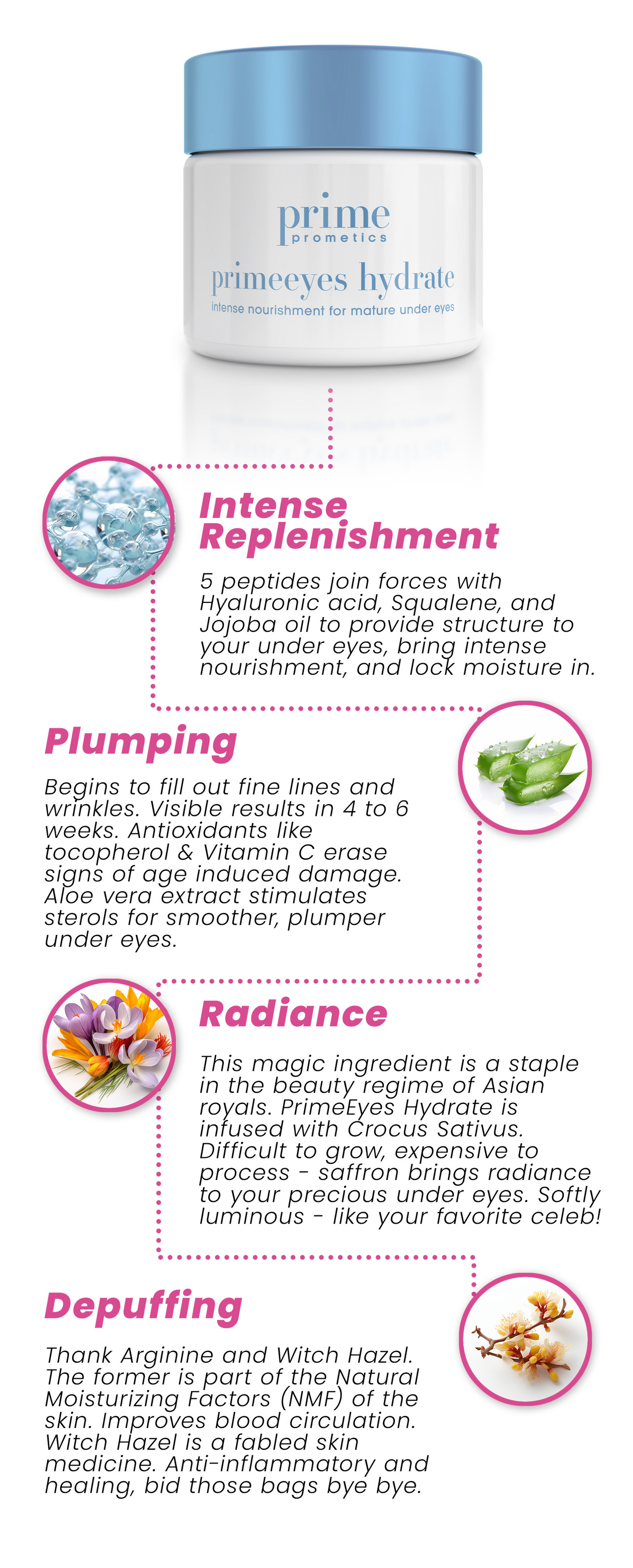 A skincare jar labeled primeeyes hydrate is shown above a list of four highlighted product benefits: intense replenishment, plumping, radiance, and depuffing, each explained with brief text and related floral icons.