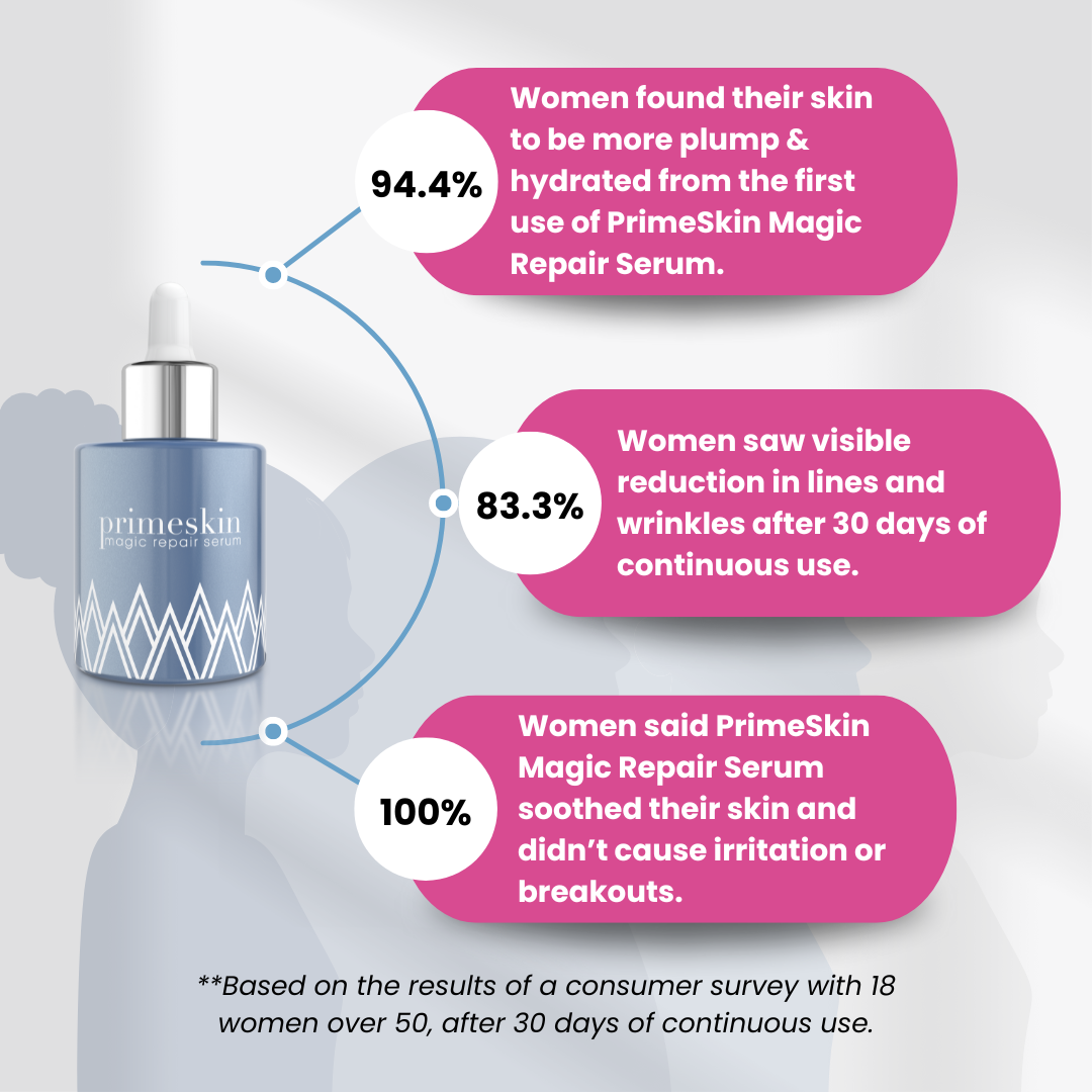 PrimeSkin Magic Repair Serum study of 18 women over 50: 94.4% found skin more plump and hydrated from first use, 83.3% saw visible reduction in lines and wrinkles after 30 days, 100% reported no irritation or breakouts