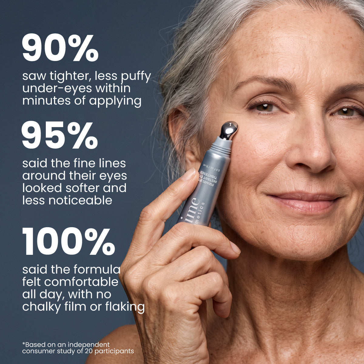 A mature woman applies PrimeLift Instant Eye Tightener by PrimePrometics™ using the serum roller; on-screen text shares product benefits: 90% saw reduced under-eye bags, 95% noticed smoother fine lines, and 100% reported comfortable wear—results based on a study of 20 participants. This eye tightener delivers visible results you can feel confident in.