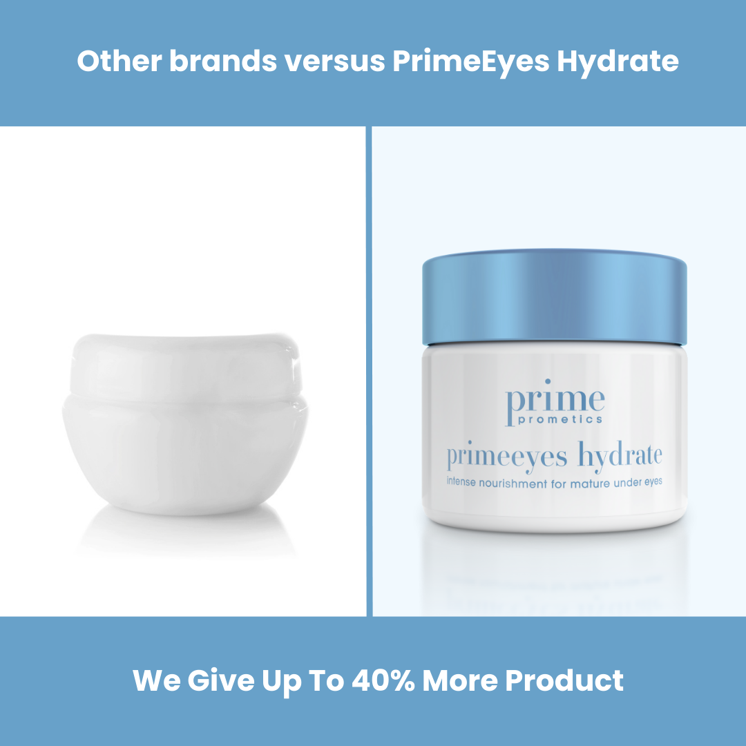 A side-by-side comparison of two eye cream jars: the left jar is smaller and unlabeled, while the right jar, labeled primeeyes hydrate, is larger. Text highlights 40% more product with PrimeEyes Hydrate.