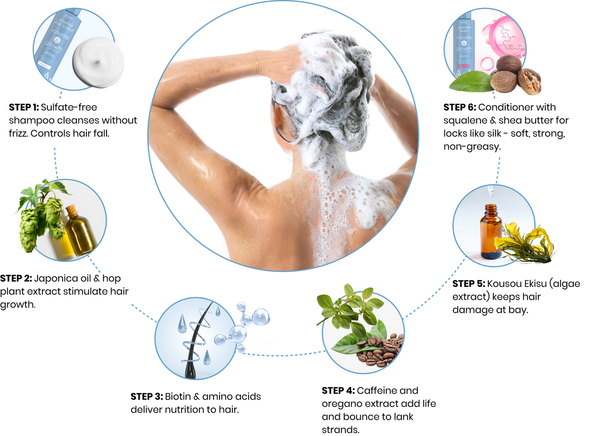 A person washes their hair, surrounded by six illustrated hair product steps, each with text, images of ingredients (like oils, plants, shea butter), and descriptions for cleansing, nourishing, moisturizing, and protecting hair.